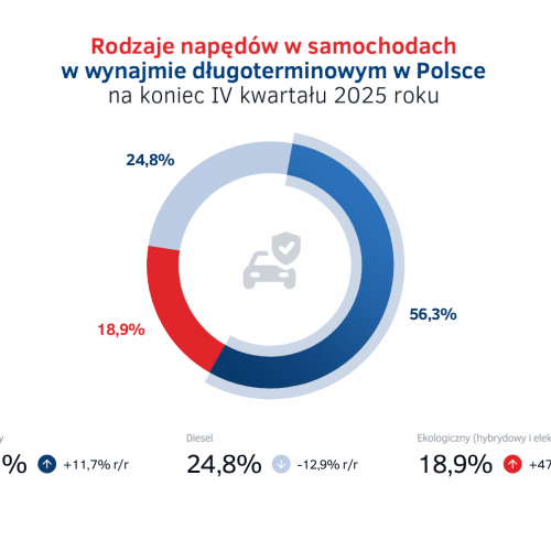 8. Rodzaje napedow w samochodach w wynajmie dlugoterminowym w Polsce na koniec 2025 roku.png